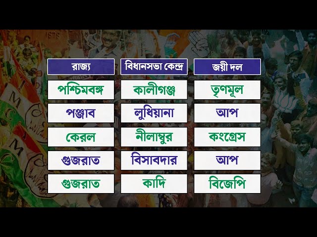 উপনির্বাচনে বিরোধীদের কাছে হার বিজেপির