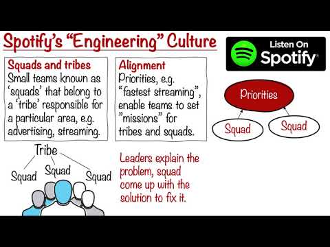 Agile engineering teams and culture at Spotify