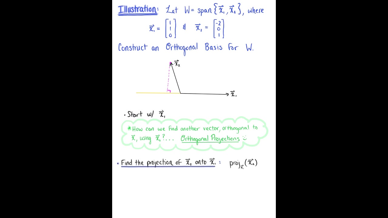 The Gram-Schmidt Process (Introduction & Illustration)