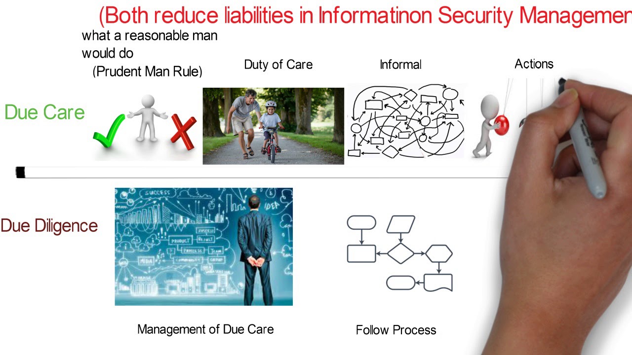 Due Care & Due Diligence - Information Security