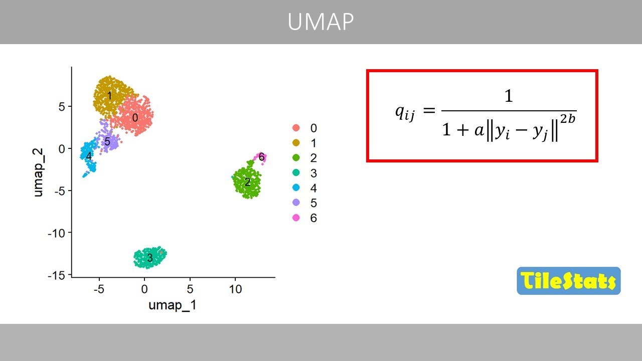 UMAP explained simply