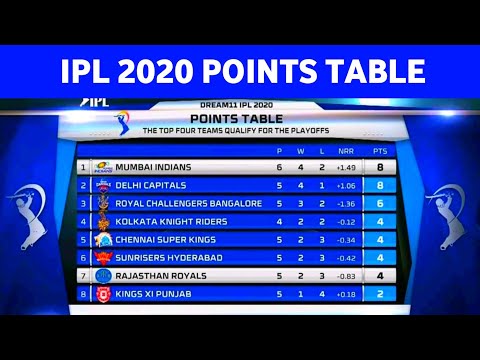 IPL 2020 - IPL 2020 Points Table Analysis After 20 Matches | MI vs RR |  KKR vs CSK