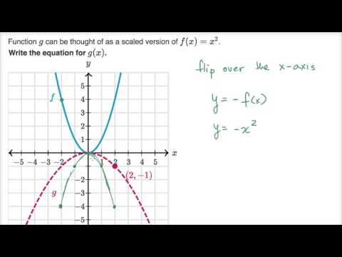 Scaling Reflecting Parabolas Video Khan Academy