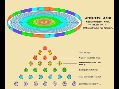 Полное строение Солнечной системы: 27 Планет / Тридевять Земель / Виктор Максименков
