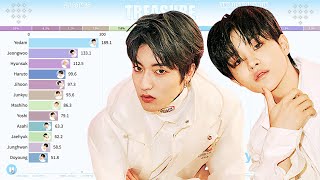 Download lagu TREASURE ~ All Songs Line Distribution [from BOY to BONA BONA] mp3