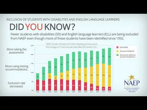 Inclusion Rates and Identification of Students with Disabilities and English Language Learners