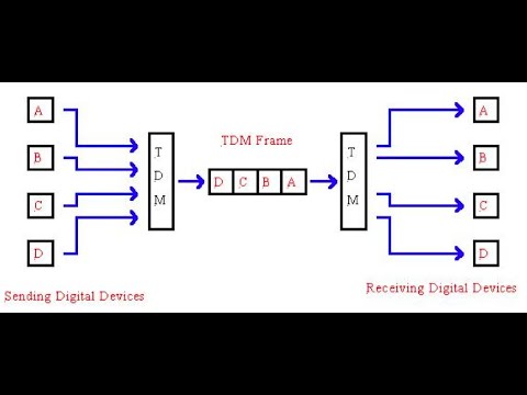 Time Division Multiplexing | TDM | A very simple explanation