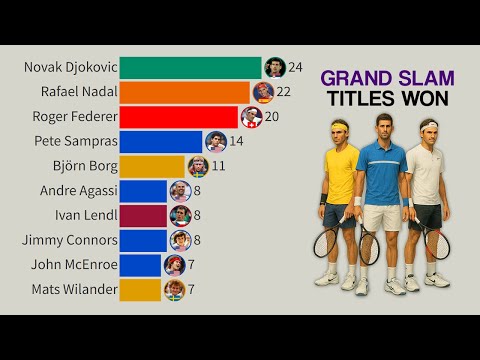 Tennis Players with Most Grand Slam Titles | Open Era 1968–2025