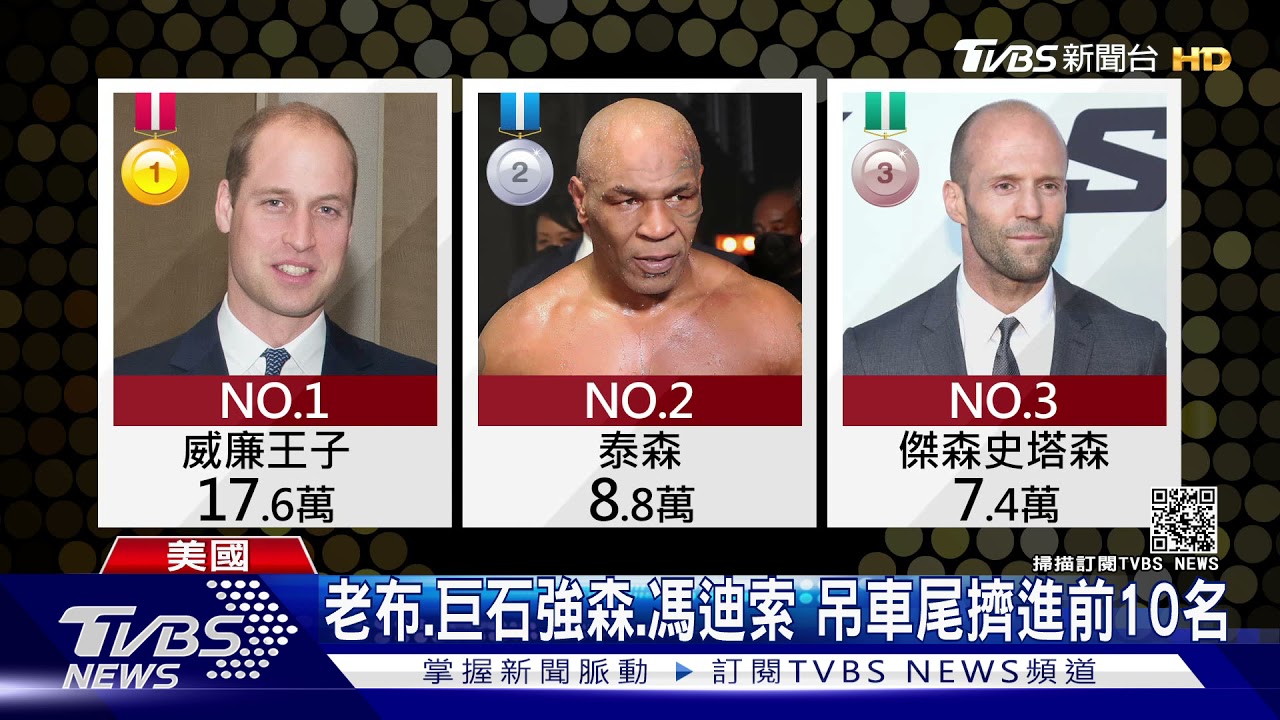 傻爆眼！全球最性感光頭票選　威廉王子禿頭奪冠