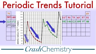 Periodic Trends & Properties Tutorial: Periodicity & the Periodic Table of Elements; Crash Chemistry