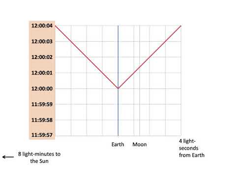 From Curvature To Gravity