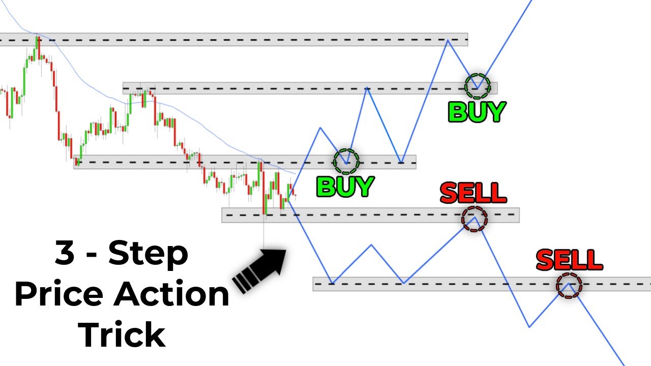 Price Action Trading Was Hard, Until I Discovered This Easy 3-Step Trick...
