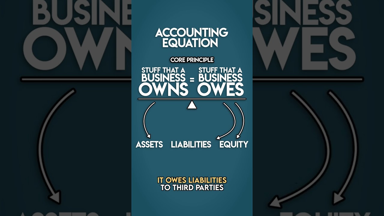 What is the ACCOUNTING EQUATION?