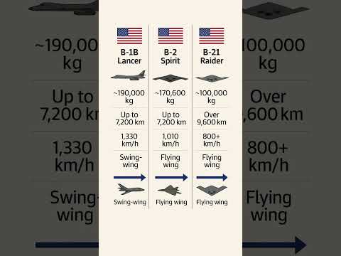 US Stealth Bombers Comparison: B-1B vs B-2 vs B-21