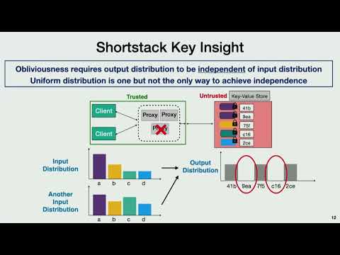 OSDI '22 - SHORTSTACK: Distributed, Fault-tolerant, Oblivious Data Access