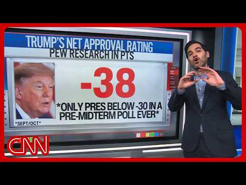 Trump hits historic low in new pre-midterm polls: Analysts react