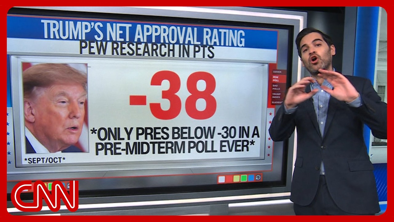 Video: Pew Poll Shows Trump at 30% Approval, 68% Disapprove Before Midterms