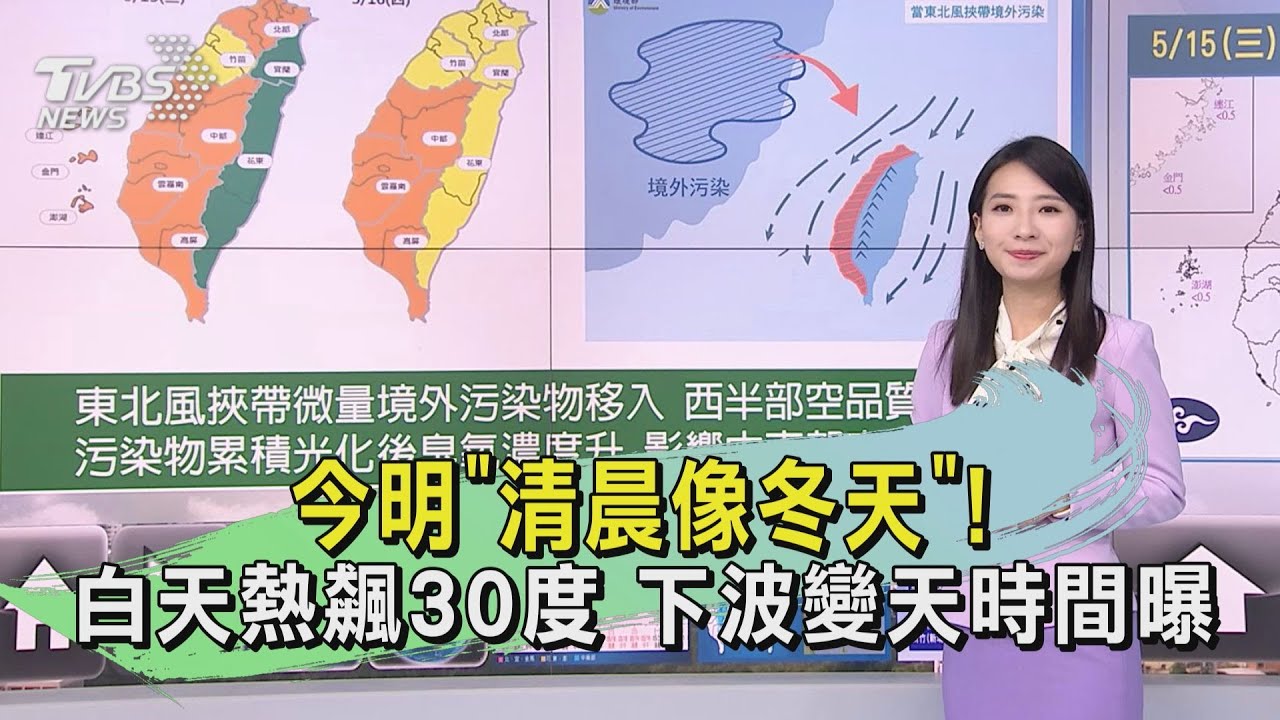 今明「清晨像冬天」!白天熱飆30度 下波變天時間曝