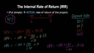Internal Rate of Return (IRR): The Fundamental Concept | Part 1 of 2