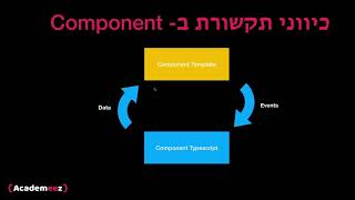 Angular Components ושפת ה- Template