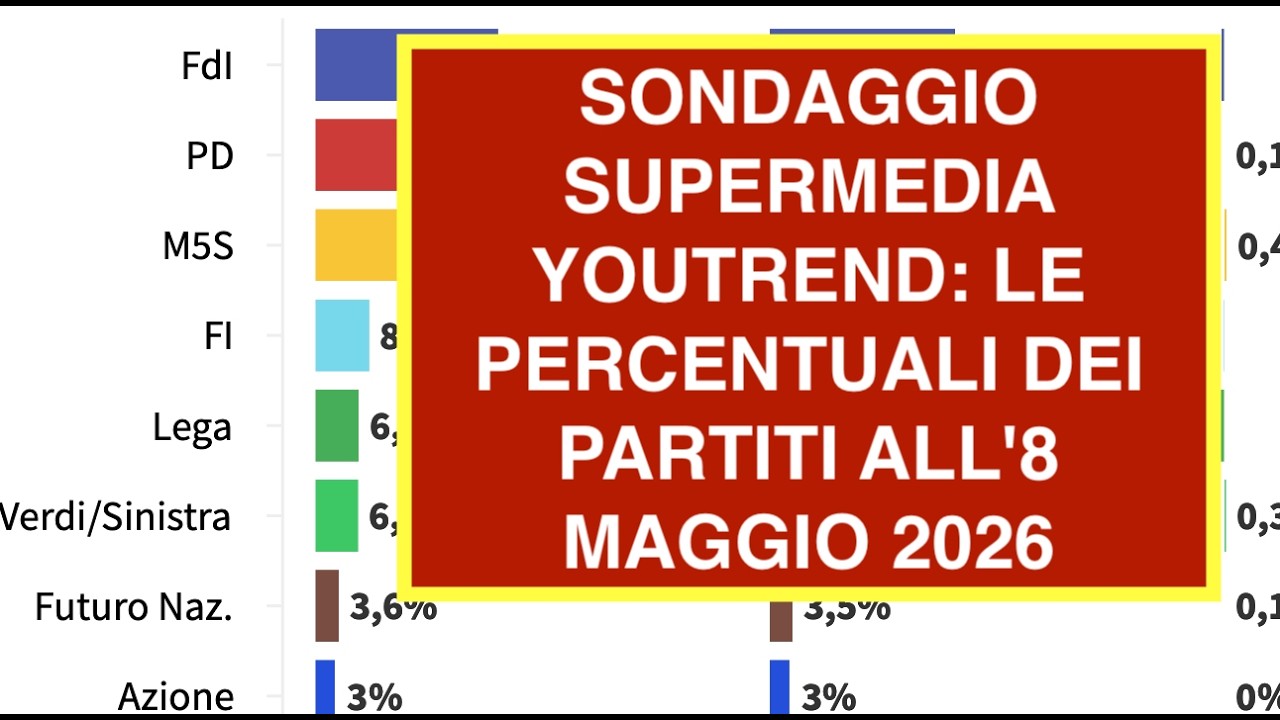 SONDAGGIO SUPERMEDIA YOUTREND: LE PERCENTUALI DEI PARTITI ALL'8 MAGGIO 2026