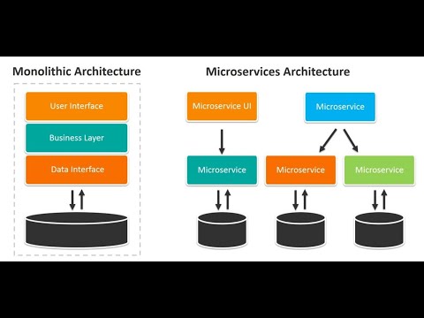 The journey from monolithic application to Microservices Architecture