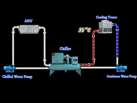 Working Principle of Chiller Plant | Animation | English