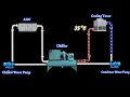 Working Principle Of Chiller Plant Animation English