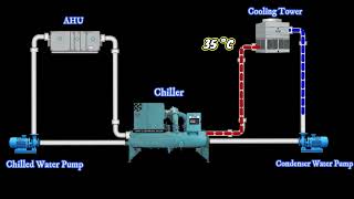 Working Principle of Chiller Plant | Animation | English