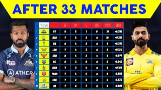 IPL 2022 LATEST POINTS TABLE TODAY • POINTS TABLE AFTER CSK vs MI MATCH 33 • NEW POINTS TABLE TODAY