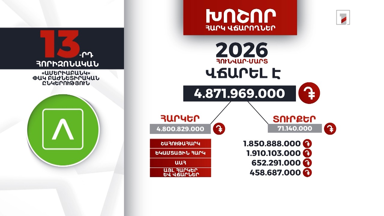 «Ամերիաբանկ»-ը 2026-ի հունվար-մարտին 4 մլրդ 871 մլն դրամի հարկ ու տուրք է վճարել