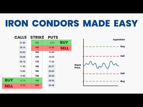 Iron Condor Options Strategy: 2 Easy Steps