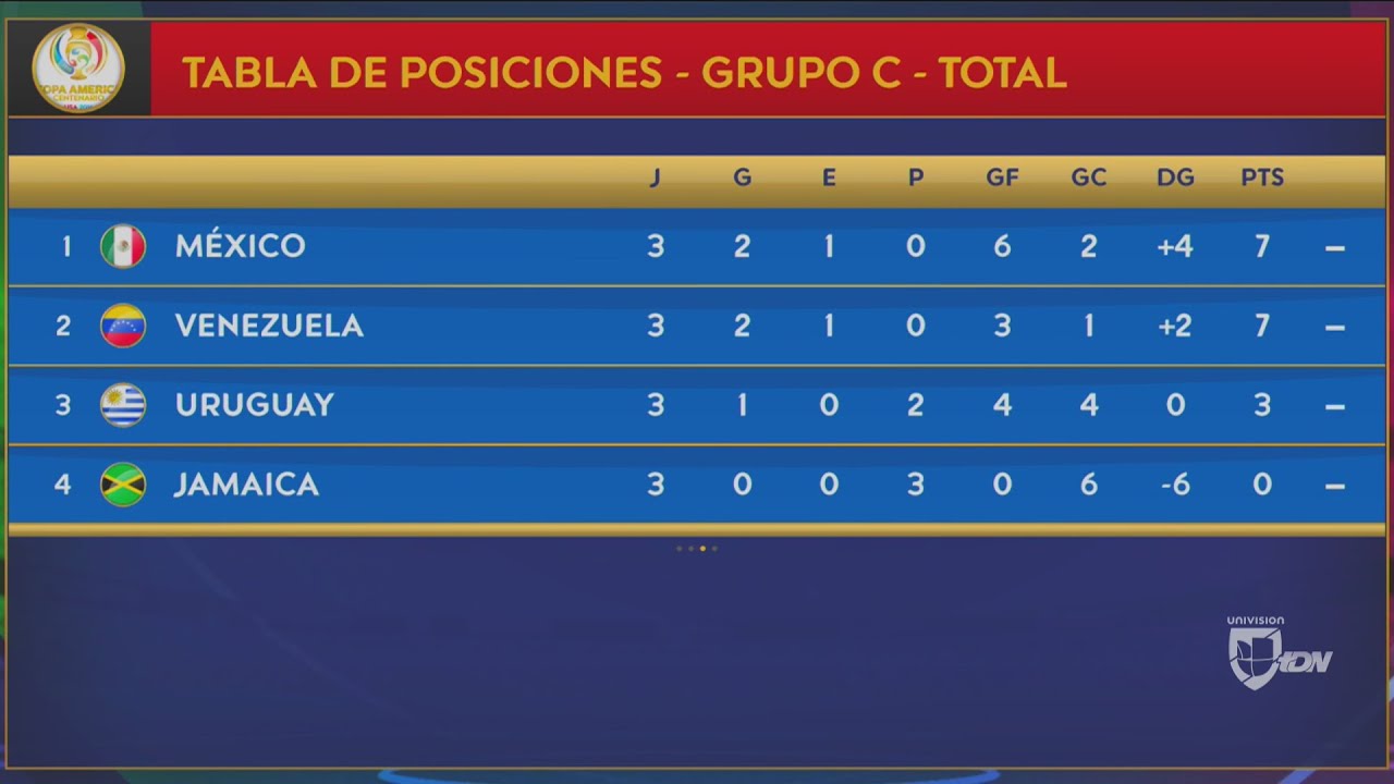 Quedaron definidos los cruces de los cuartos de final de la Copa América Centenario