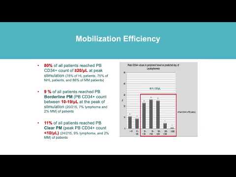 Autologous PBSC Mobilization &Collection in Patients w/ Lymphoma & Multiple Myeloma -Dr. Ahmad Saeed