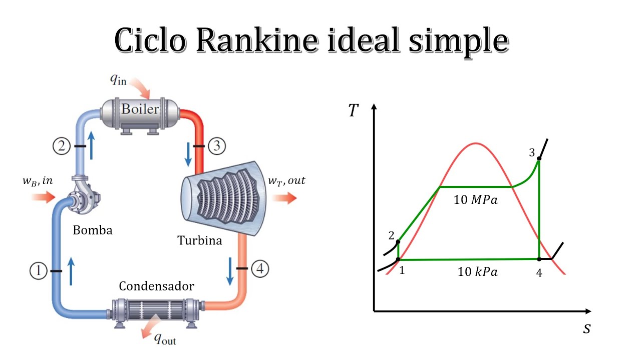 ¡ La Mejor Explicación ! Ciclo Rankine Ideal Simple - Ejercicio Resuelto