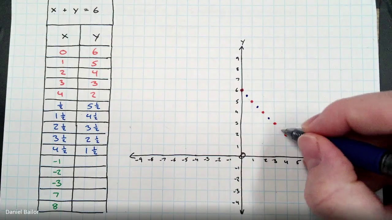 8th Grade Eureka Math Module 4: Lesson 13 - Graph of a Linear Equation