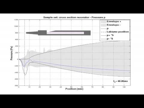 Compressible Navier-Stokes equations - sound generation and sound radiation
