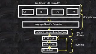 Just-In-Time Compilation in VB.NET | Just-In-Time Compilation in .NET | JIT Compilation in VB.NET