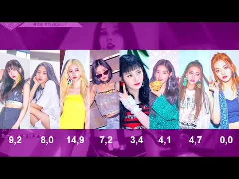 How would DIA sing Rumor by H.I.N.P (Produce48)