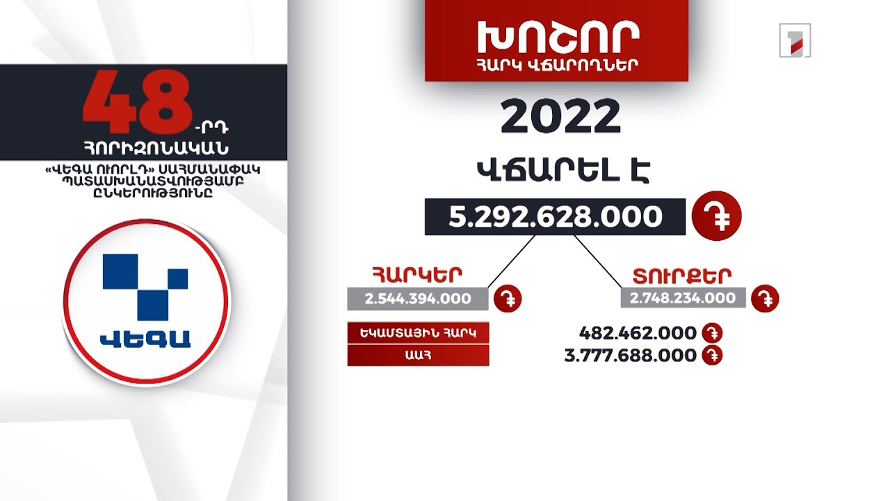 «Վեգա Ուորլդ» ընկերությունը 2022-ին 5 մլրդ 292 մլն դրամի հարկեր և տուրքեր է վճարել