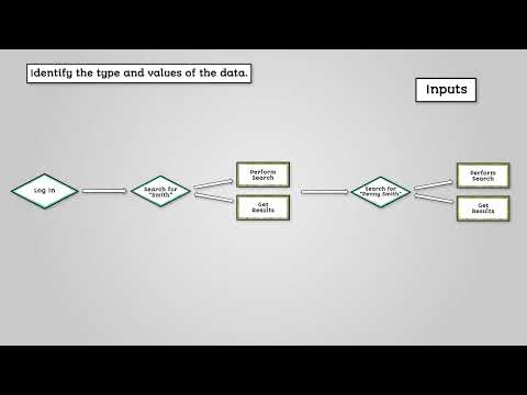 Problem Structure - AQA GCSE Computer Science