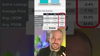 Toronto Housing Market: Strange Data Revealed #shorts