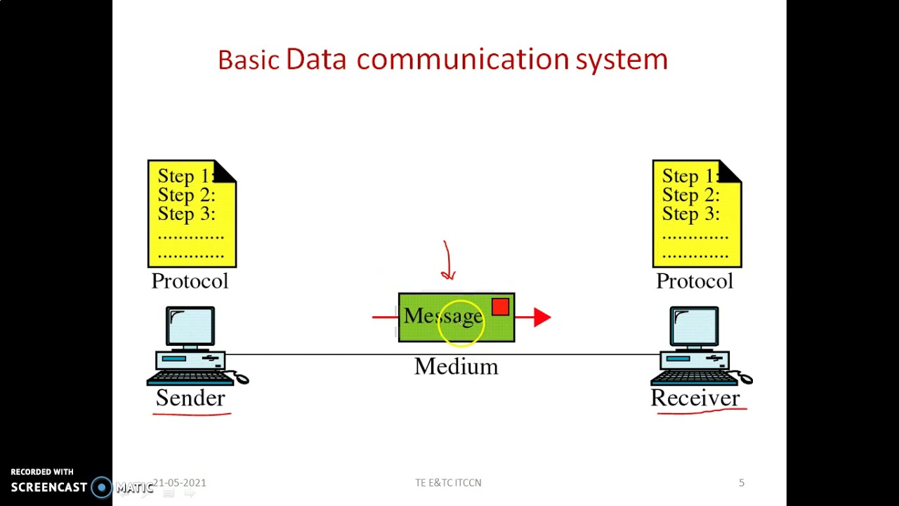 Data communication Networks