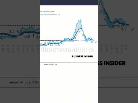 📉 Inflation looks "better"... but is it really?