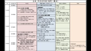 【政権史・外交史】オリジナルの日本史年表を作ったので紹介します