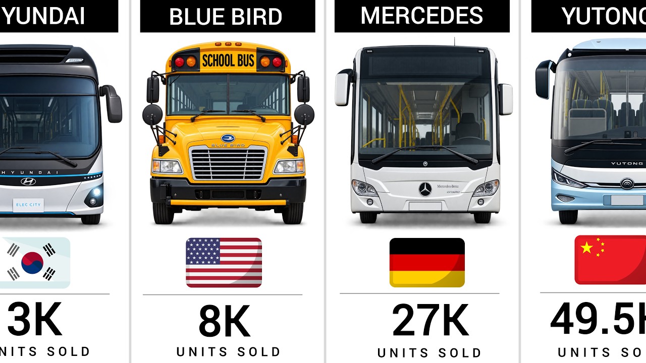 Top 50 Best Selling Bus Brands in the World (2026)