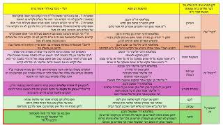 דף יומי מסכת סנהדרין דף פח Daf yomi Masechet Sanhedrin page 88  ע"י יוני גוטמן (שיעורי הדף היומי ב-20 דקות – מועבר ע"י ר' יוני גוטמן – לעילוי נשמת אביו ר' אלימלך צבי (צביקה) גוטמן ז"ל) - התמונה מוצגת ישירות מתוך אתר האינטרנט יוטיוב. זכויות היוצרים בתמונה שייכות ליוצרה. קישור קרדיט למקור התוכן נמצא בתוך דף הסרטון