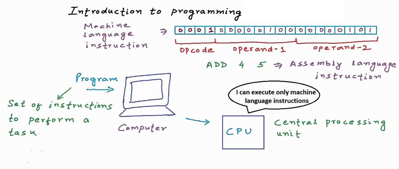 Understanding Programming and Programming Languages: A Deep Dive into C ...
