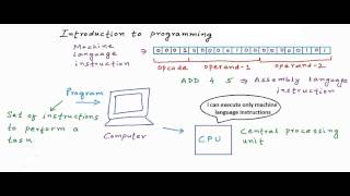 Download the video "Introduction to programming and programming languages: C Programming Tutorial 01"