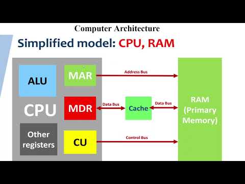 IBDP CS - Paper 1 -  Topic 2- Computer Organization ( Part  1 )